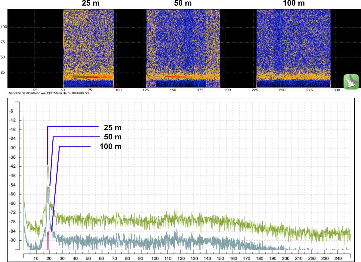 Durch die Schallausbreitung ist die Reichweite immer limitiert
