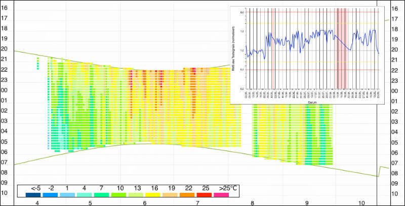 Grafik Temperaturlogging und Mikrofontest