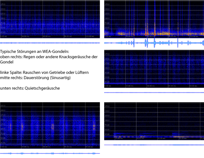 Störungen beim Gondelmonitoring