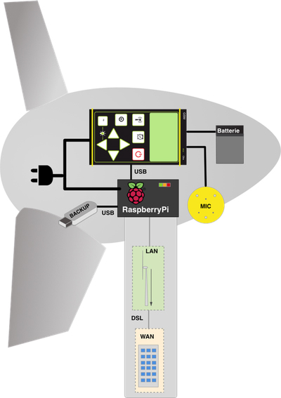 GSM-batcorder Anwendung mit RaspberryPi in einer WEA