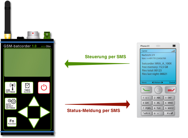 Funktionsweise des GSM-batcorder mit SMS-Versand und Empfang