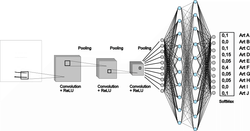 Aufbau eines neuronalen Netzes mit Convolution